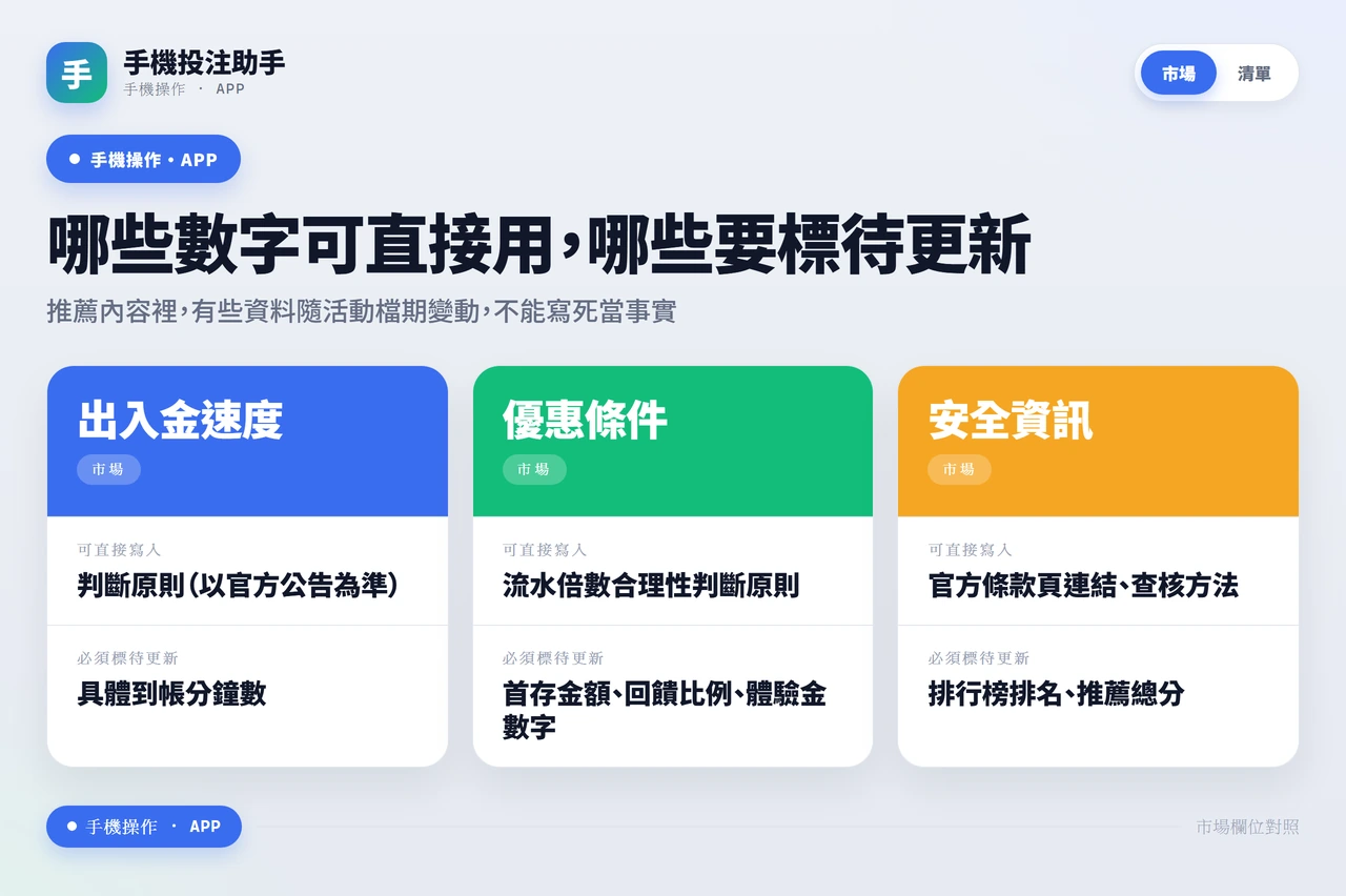 推薦文內容可信度對照表:出入金速度、優惠條件、安全資訊各欄的固定事實與待更新項目