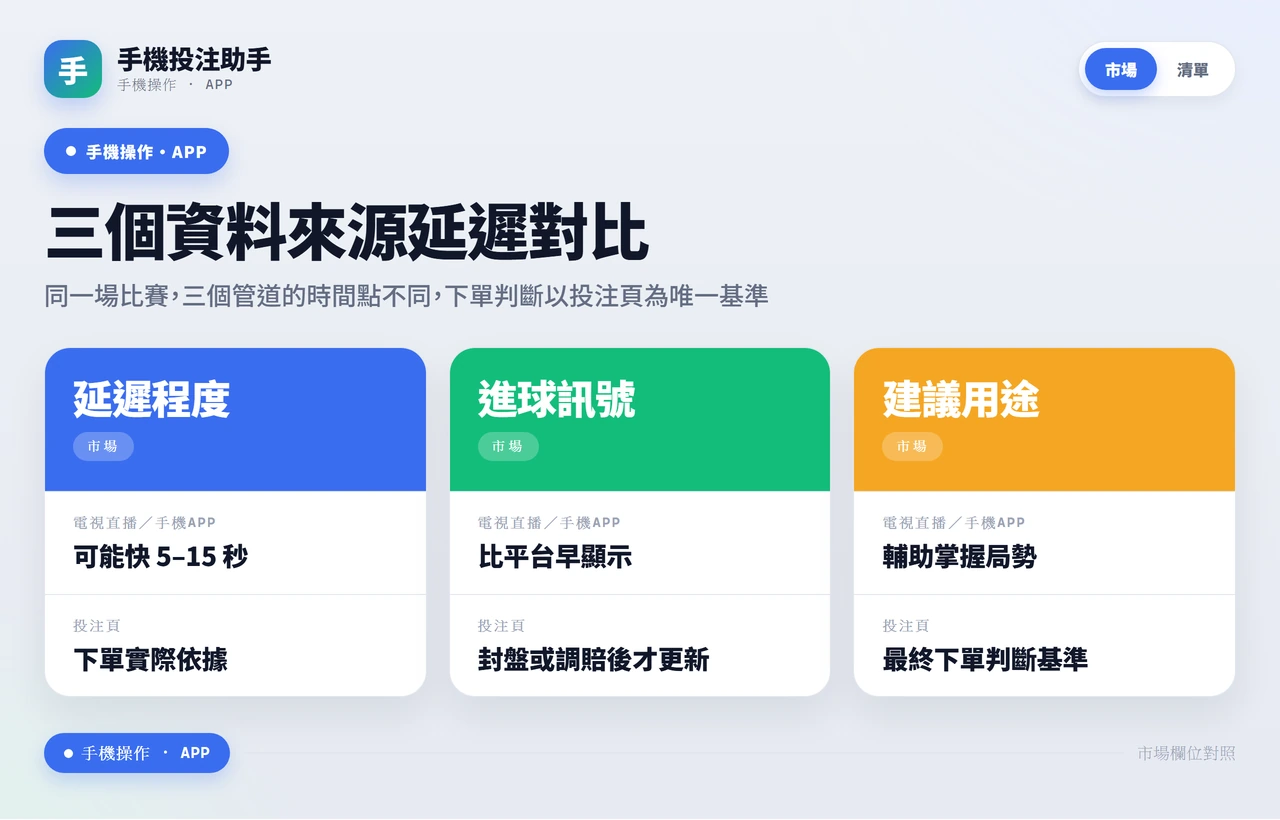 電視直播、手機App與投注頁三個資料來源的延遲差異對比表