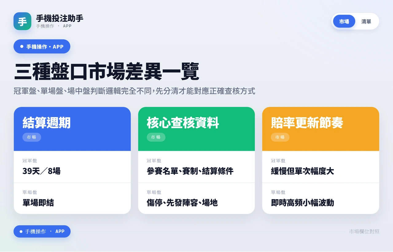北美世界盃賠率怎麼看？先分清冠軍盤、待更新欄位與風險界線比平台差異